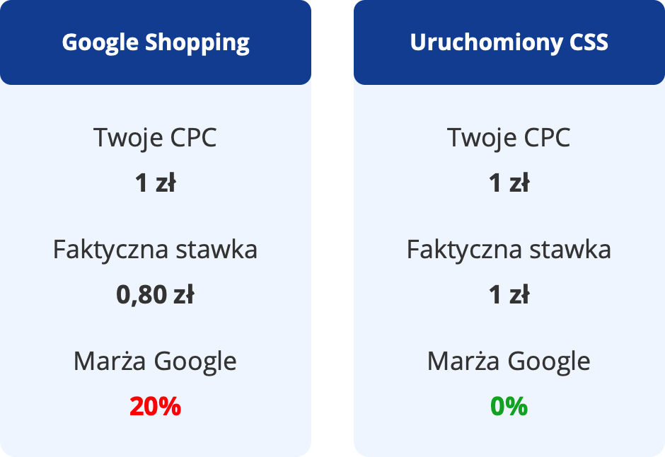 Wzrost skuteczności